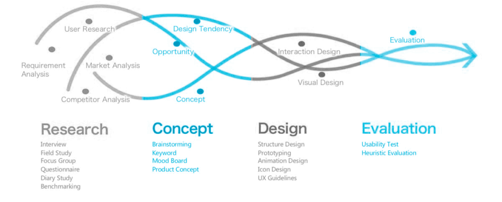 PROCESOdESIGN